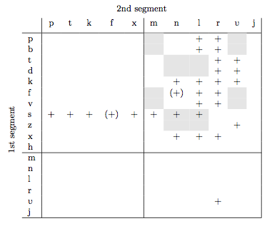 Table of onset CC combinations found in native Dutch words.