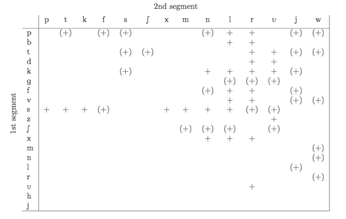 Table of all possible Dutch onset CC combinations.